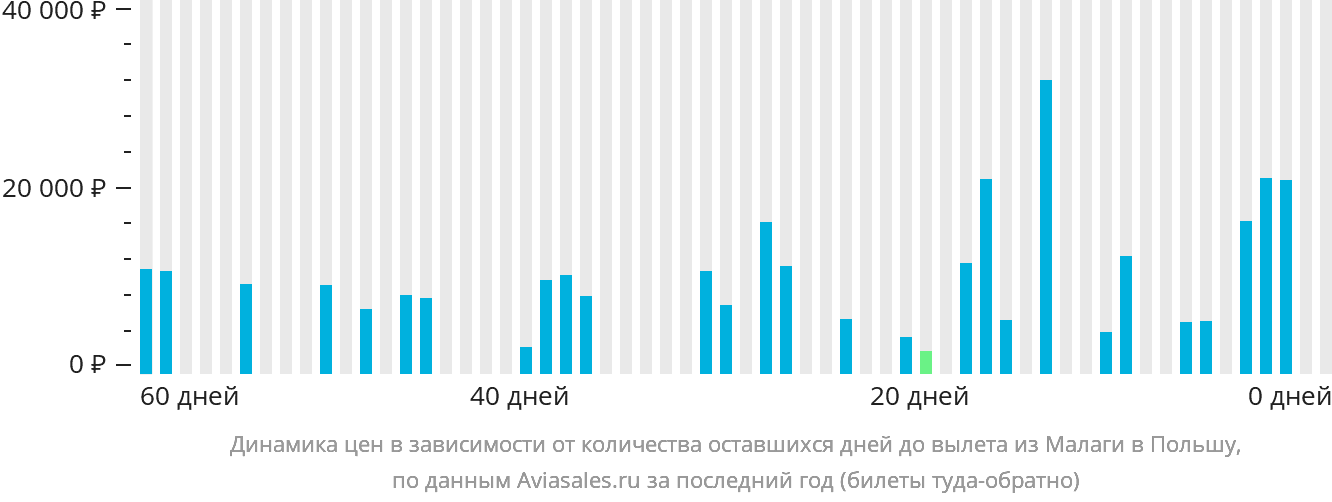 Динамика цен в зависимости от количества оставшихся дней до вылета из Малаги в Польшу