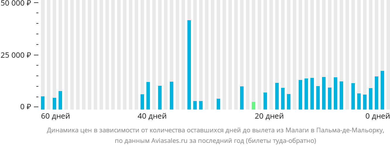 Динамика цен в зависимости от количества оставшихся дней до вылета из Малаги в Пальма-де-Майорку