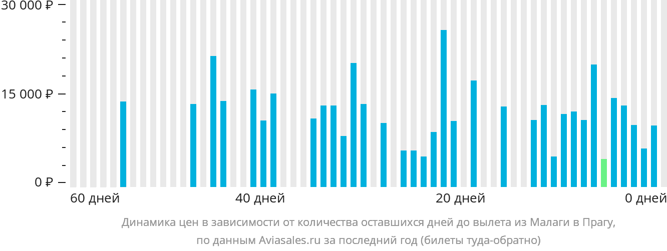 Динамика цен в зависимости от количества оставшихся дней до вылета из Малаги в Прагу
