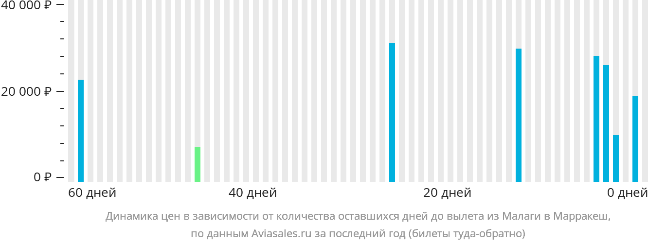 Динамика цен в зависимости от количества оставшихся дней до вылета из Малаги в Марракеш