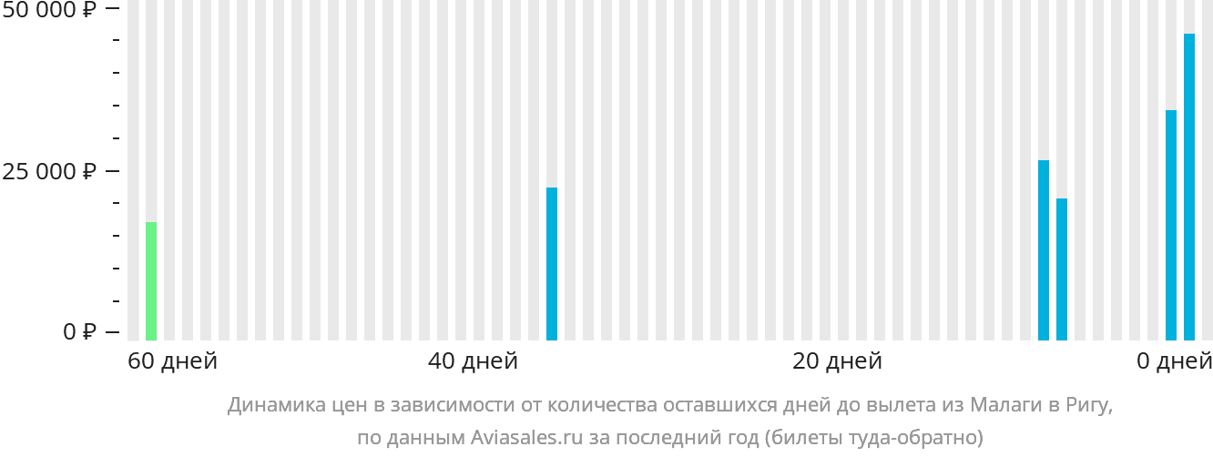 Динамика цен в зависимости от количества оставшихся дней до вылета из Малаги в Ригу