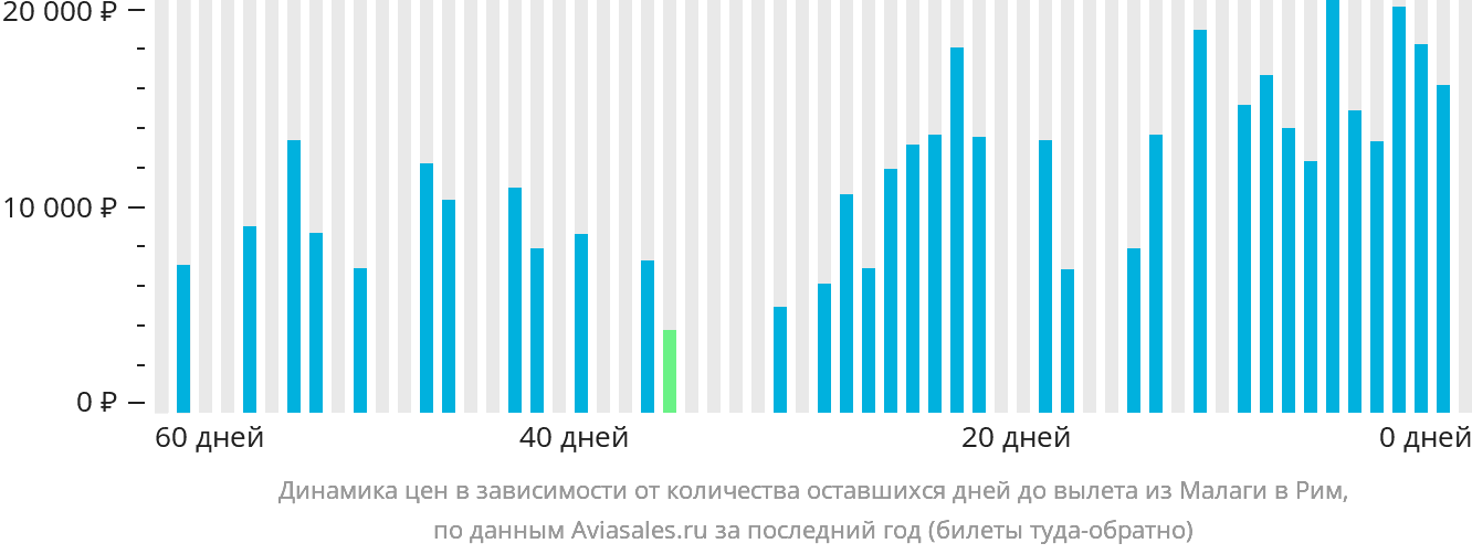 Динамика цен в зависимости от количества оставшихся дней до вылета из Малаги в Рим