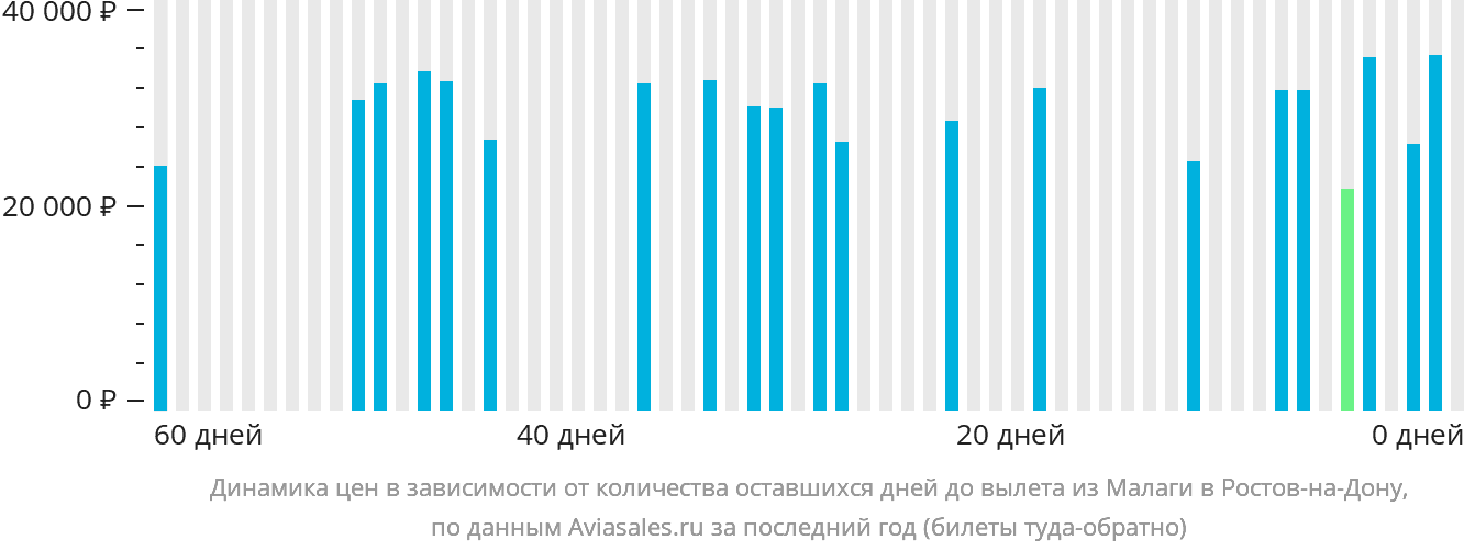 Динамика цен в зависимости от количества оставшихся дней до вылета из Малаги в Ростов-на-Дону