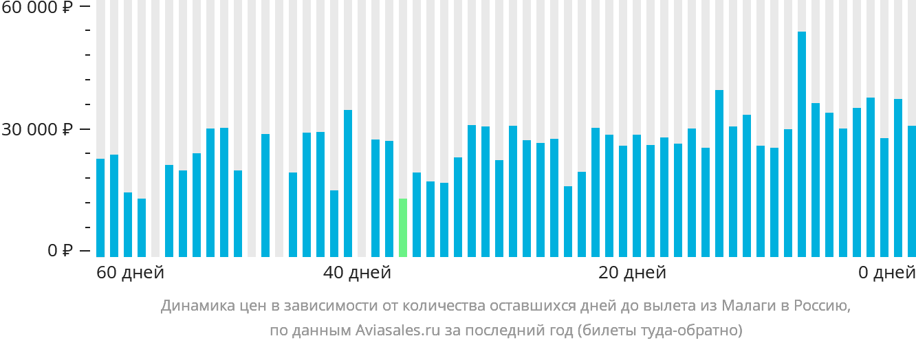 Динамика цен в зависимости от количества оставшихся дней до вылета из Малаги в Россию