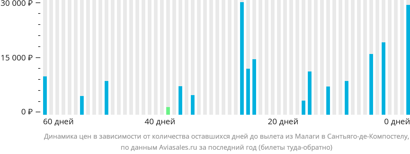 Динамика цен в зависимости от количества оставшихся дней до вылета из Малаги в Сантьяго-де-Компостелу