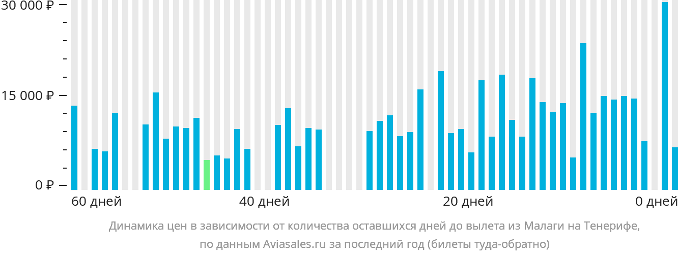 Динамика цен в зависимости от количества оставшихся дней до вылета из Малаги на Тенерифе