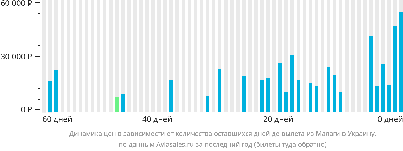Динамика цен в зависимости от количества оставшихся дней до вылета из Малаги в Украину