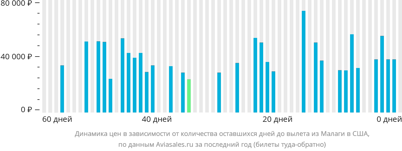 Динамика цен в зависимости от количества оставшихся дней до вылета из Малаги в США