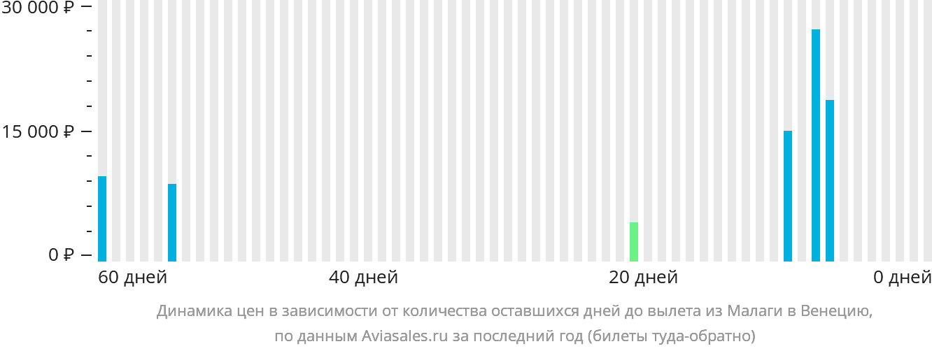 Динамика цен в зависимости от количества оставшихся дней до вылета из Малаги в Венецию