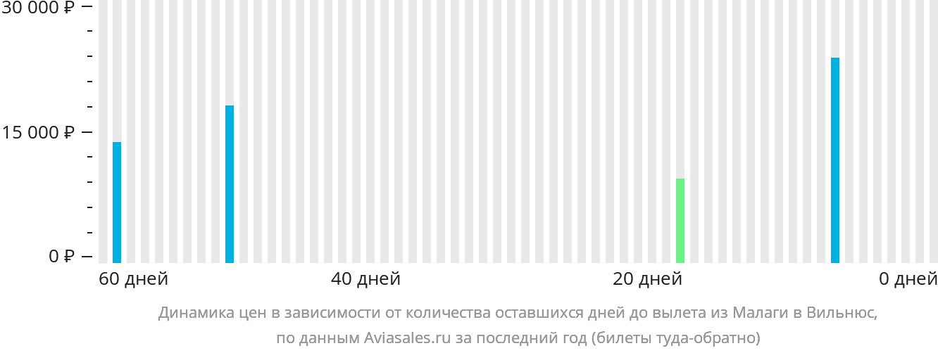 Динамика цен в зависимости от количества оставшихся дней до вылета из Малаги в Вильнюс