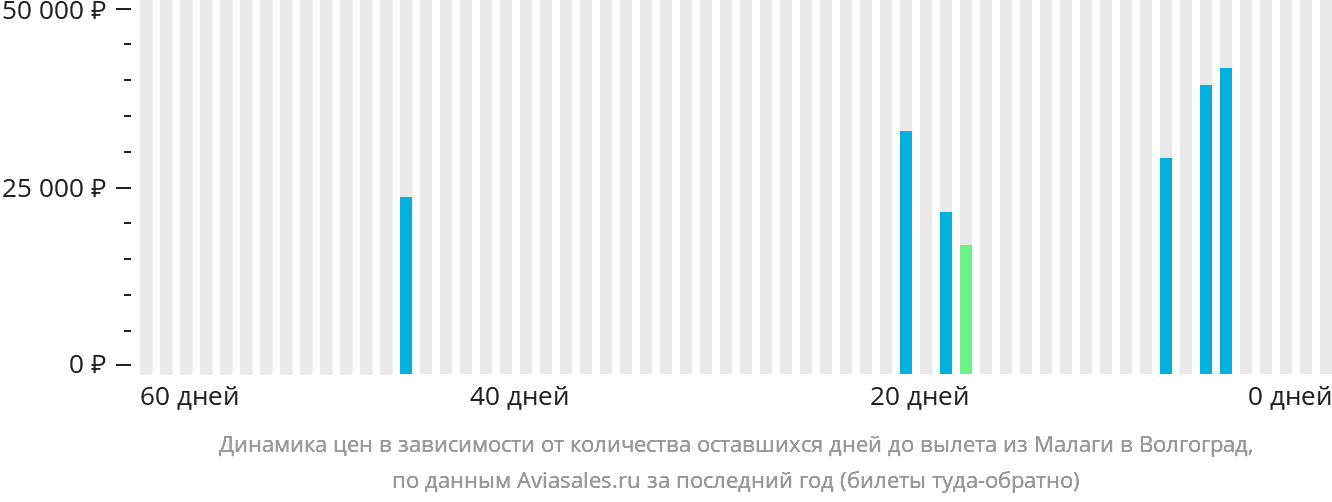 Динамика цен в зависимости от количества оставшихся дней до вылета из Малаги в Волгоград