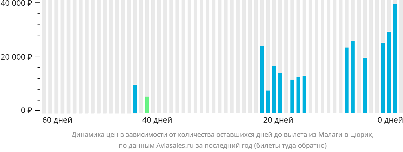 Динамика цен в зависимости от количества оставшихся дней до вылета из Малаги в Цюрих