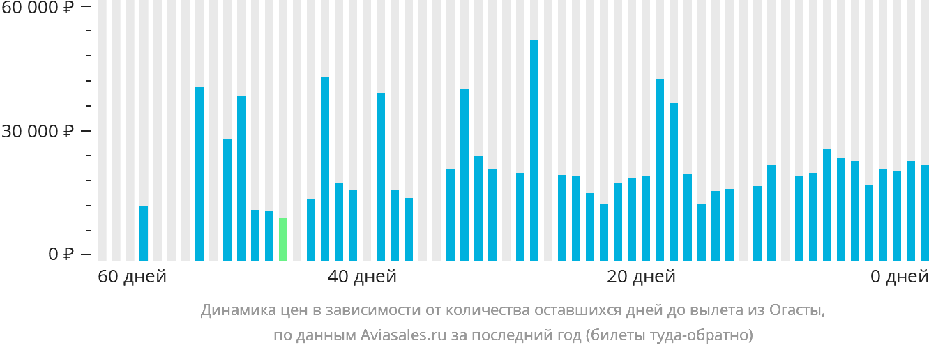 Динамика цен в зависимости от количества оставшихся дней до вылета из Огасты