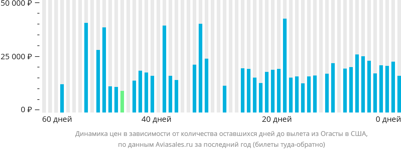 Динамика цен в зависимости от количества оставшихся дней до вылета из Огасты в США