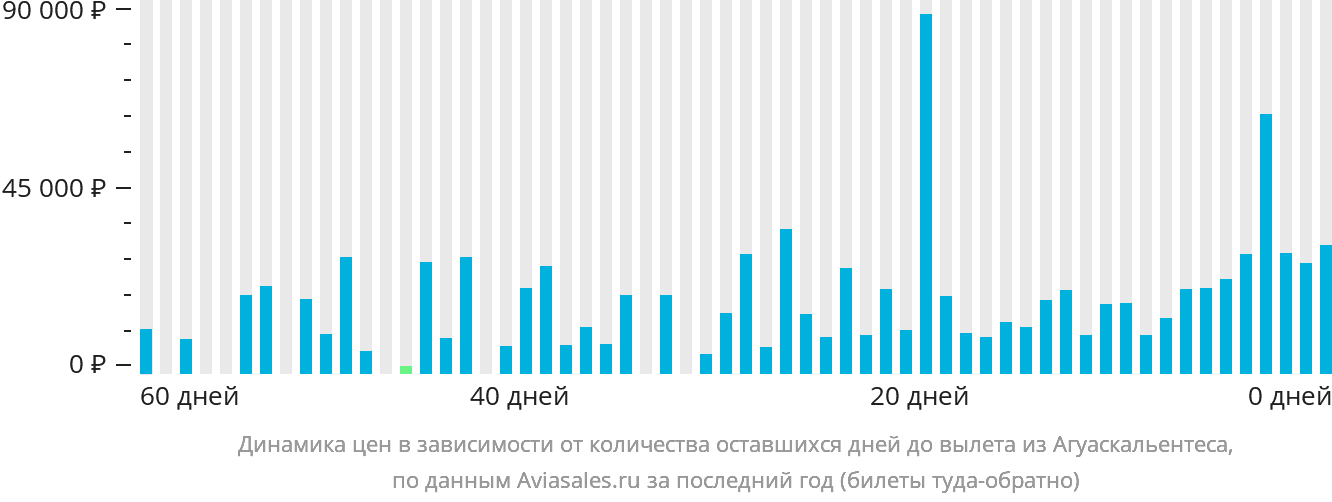 Динамика цен в зависимости от количества оставшихся дней до вылета из Агуаскальентеса