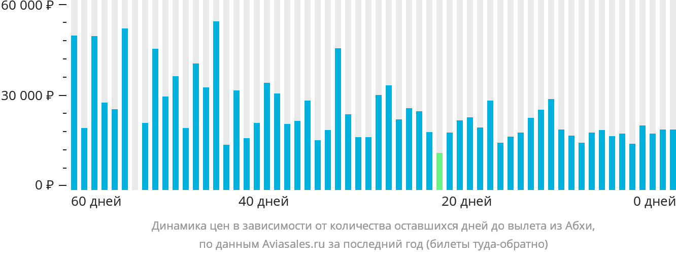 Динамика цен в зависимости от количества оставшихся дней до вылета из Абхи