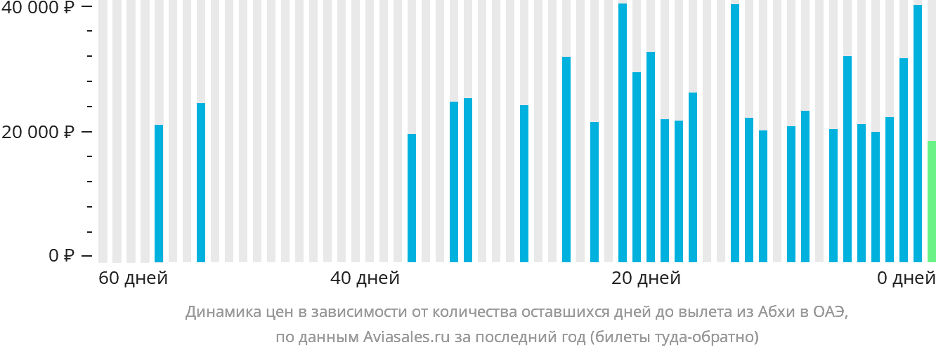 Динамика цен в зависимости от количества оставшихся дней до вылета из Абхи в ОАЭ