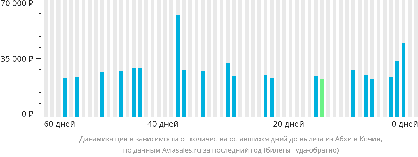 Динамика цен в зависимости от количества оставшихся дней до вылета из Абхи в Кочин