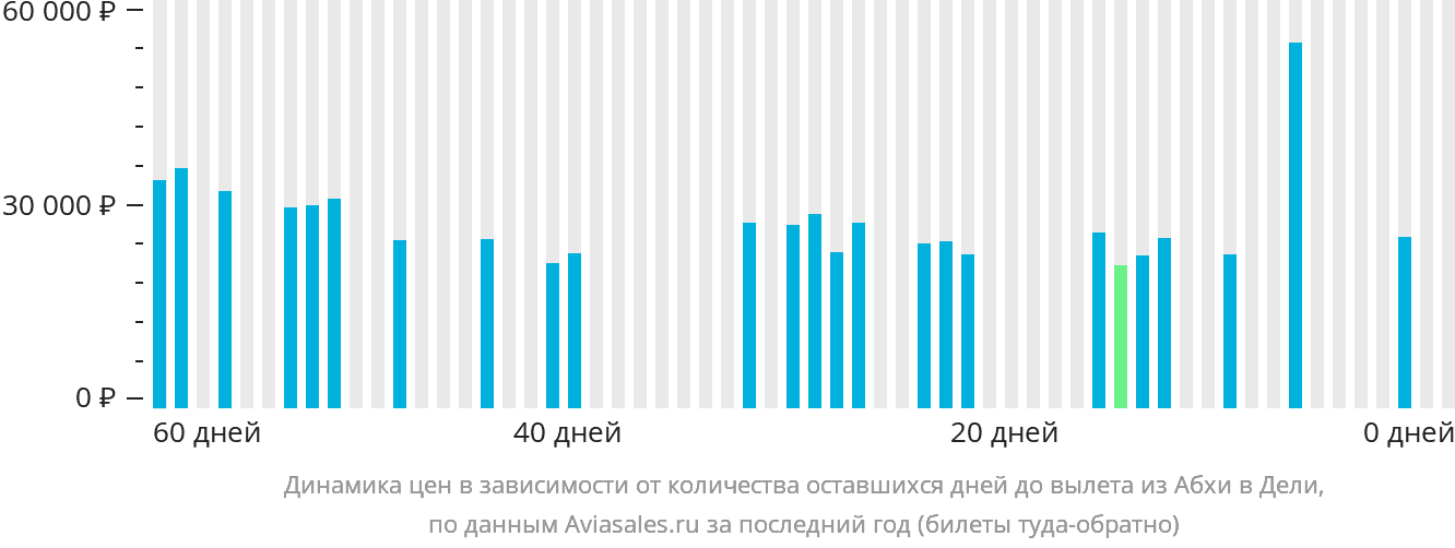 Динамика цен в зависимости от количества оставшихся дней до вылета из Абхи в Дели