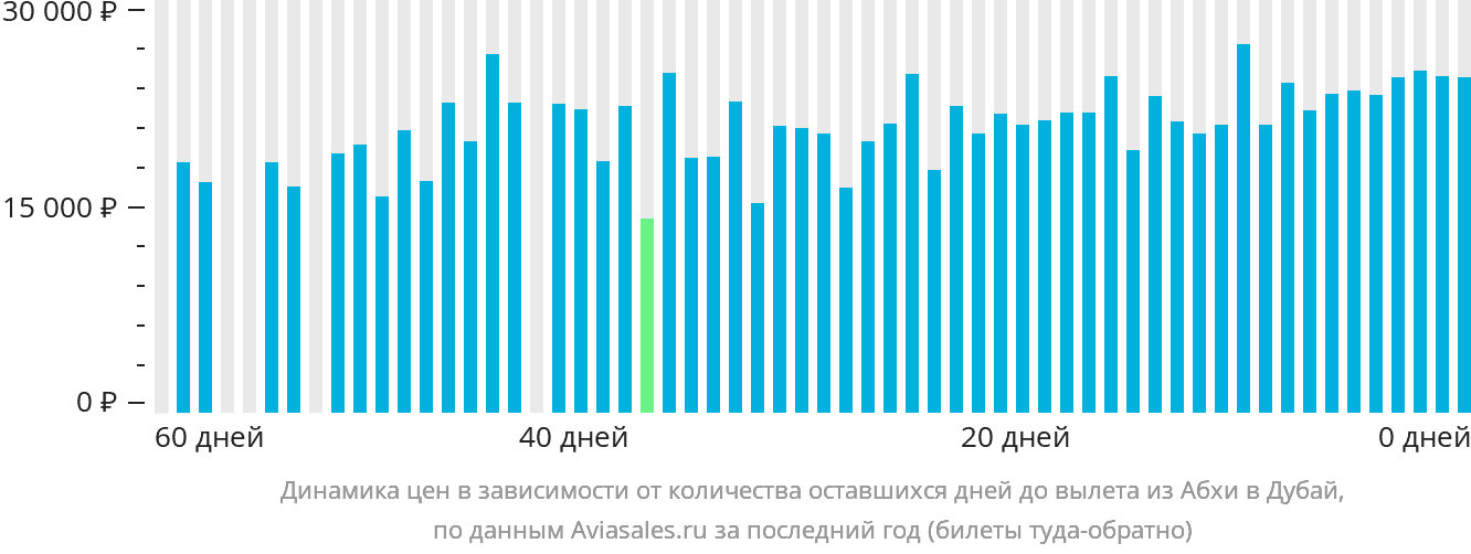 Динамика цен в зависимости от количества оставшихся дней до вылета из Абхи в Дубай