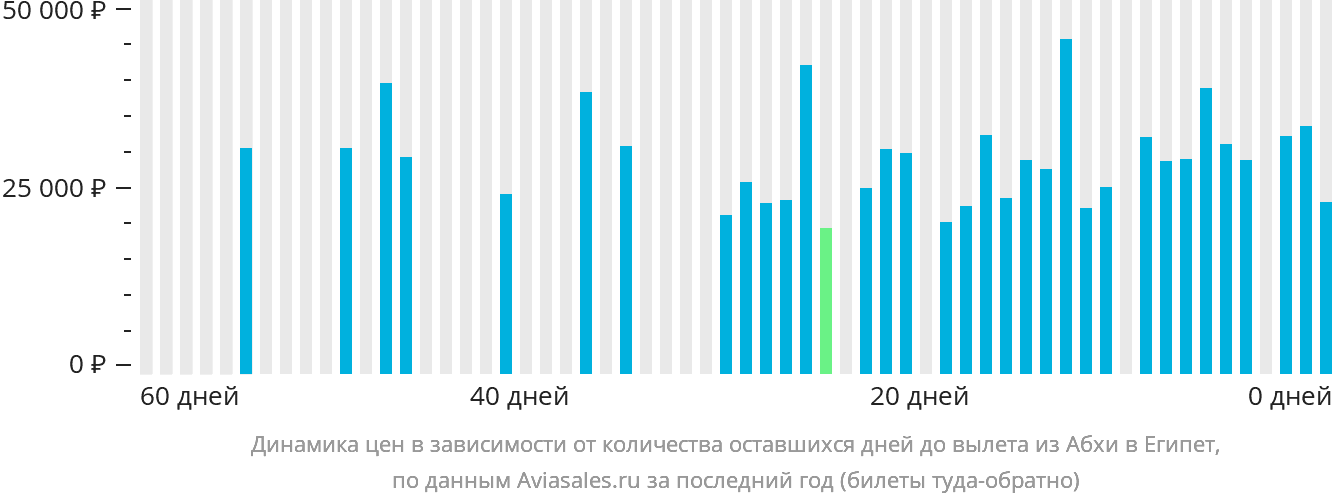 Динамика цен в зависимости от количества оставшихся дней до вылета из Абхи в Египет