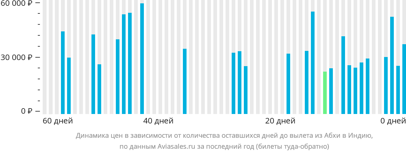Динамика цен в зависимости от количества оставшихся дней до вылета из Абхи в Индию