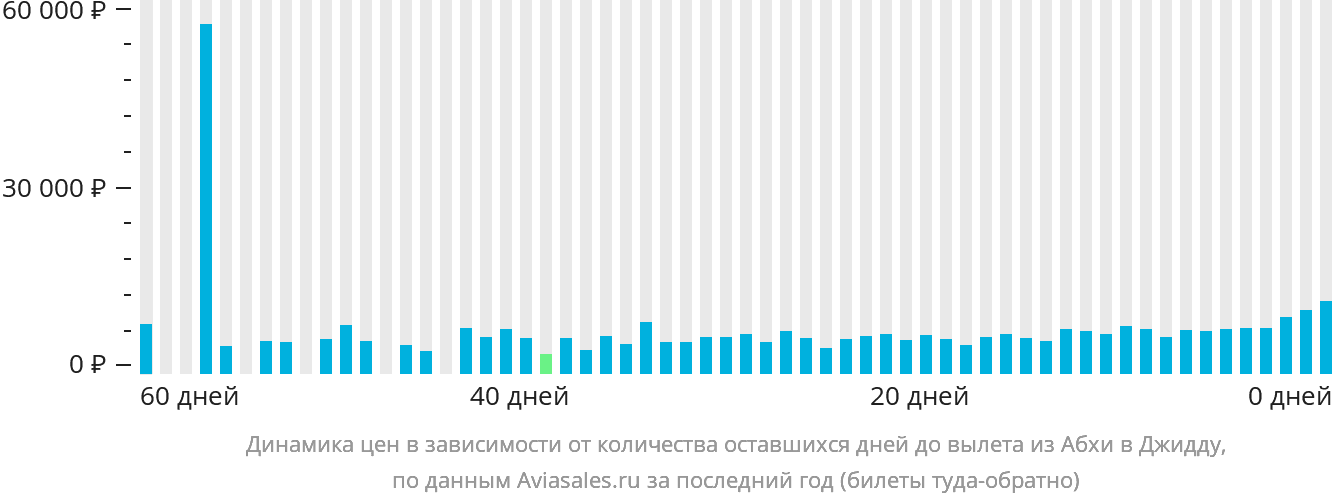 Динамика цен в зависимости от количества оставшихся дней до вылета из Абхи в Джидду