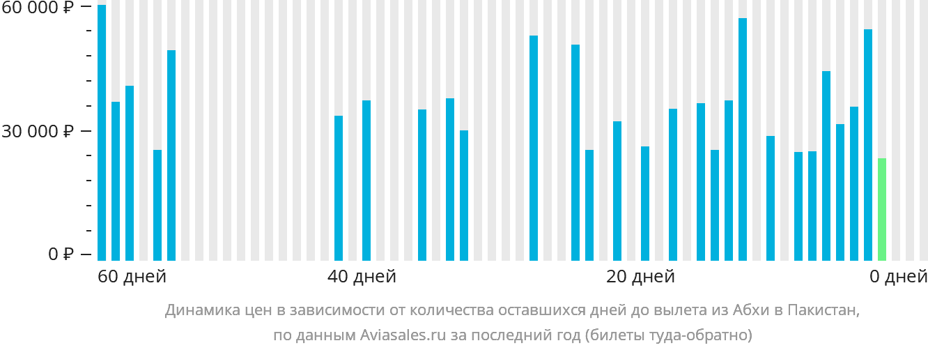 Динамика цен в зависимости от количества оставшихся дней до вылета из Абхи в Пакистан