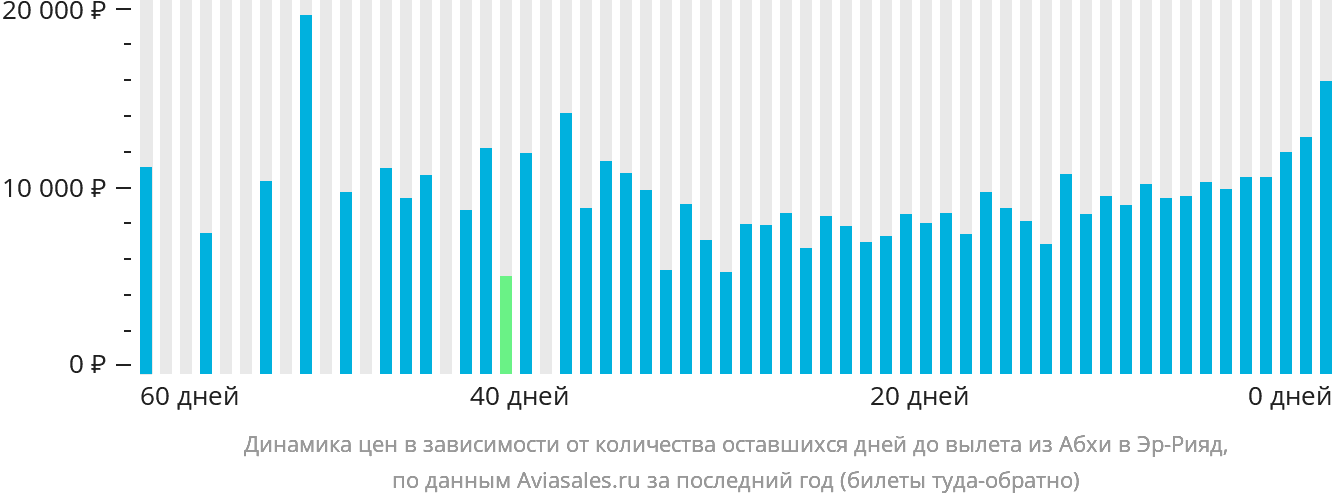 Динамика цен в зависимости от количества оставшихся дней до вылета из Абхи в Эр-Рияд