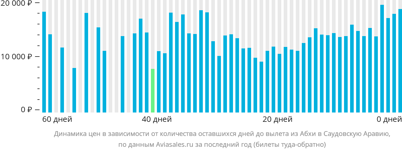 Динамика цен в зависимости от количества оставшихся дней до вылета из Абхи в Саудовскую Аравию