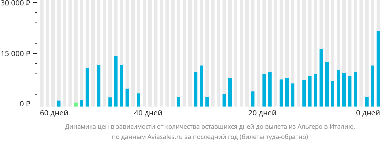 Динамика цен в зависимости от количества оставшихся дней до вылета из Альгеро в Италию