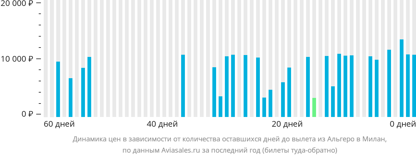 Динамика цен в зависимости от количества оставшихся дней до вылета из Альгеро в Милан