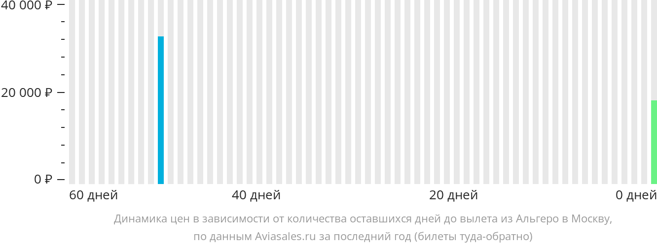 Динамика цен в зависимости от количества оставшихся дней до вылета из Альгеро в Москву