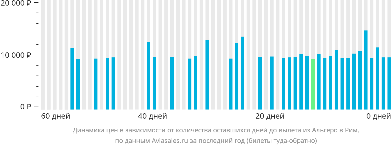Динамика цен в зависимости от количества оставшихся дней до вылета из Альгеро в Рим