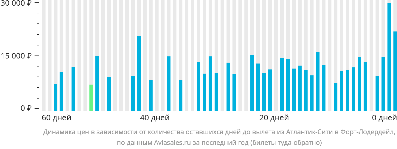 Динамика цен в зависимости от количества оставшихся дней до вылета из Атлантик-Сити в Форт-Лодердейл