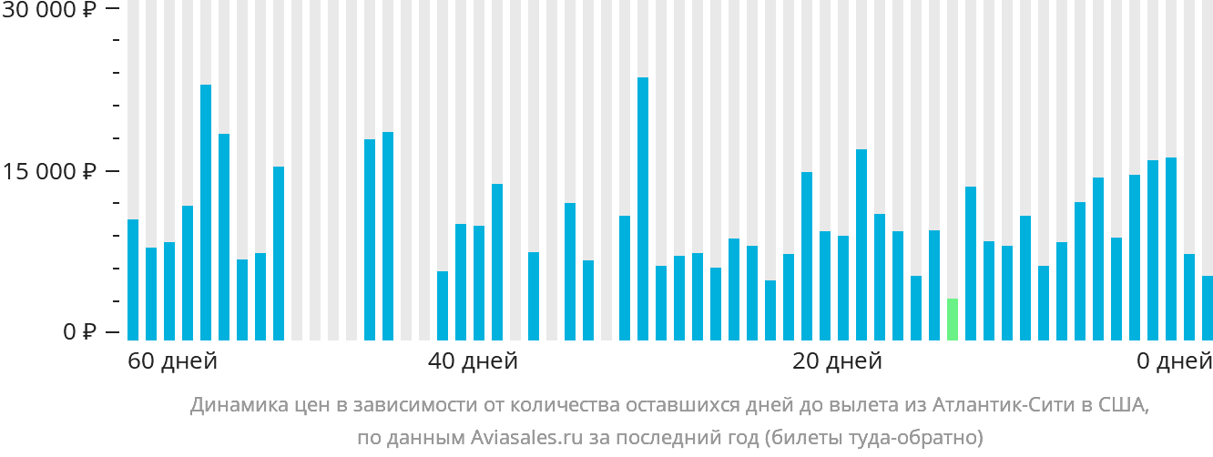 Динамика цен в зависимости от количества оставшихся дней до вылета из Атлантик-Сити в США