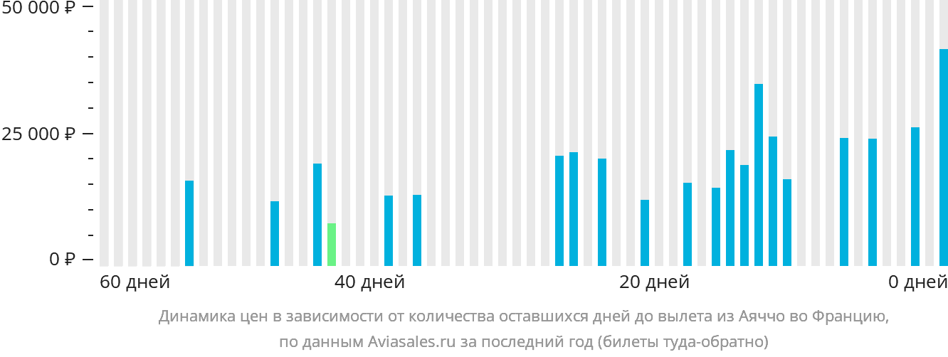 Динамика цен в зависимости от количества оставшихся дней до вылета из Аяччо во Францию