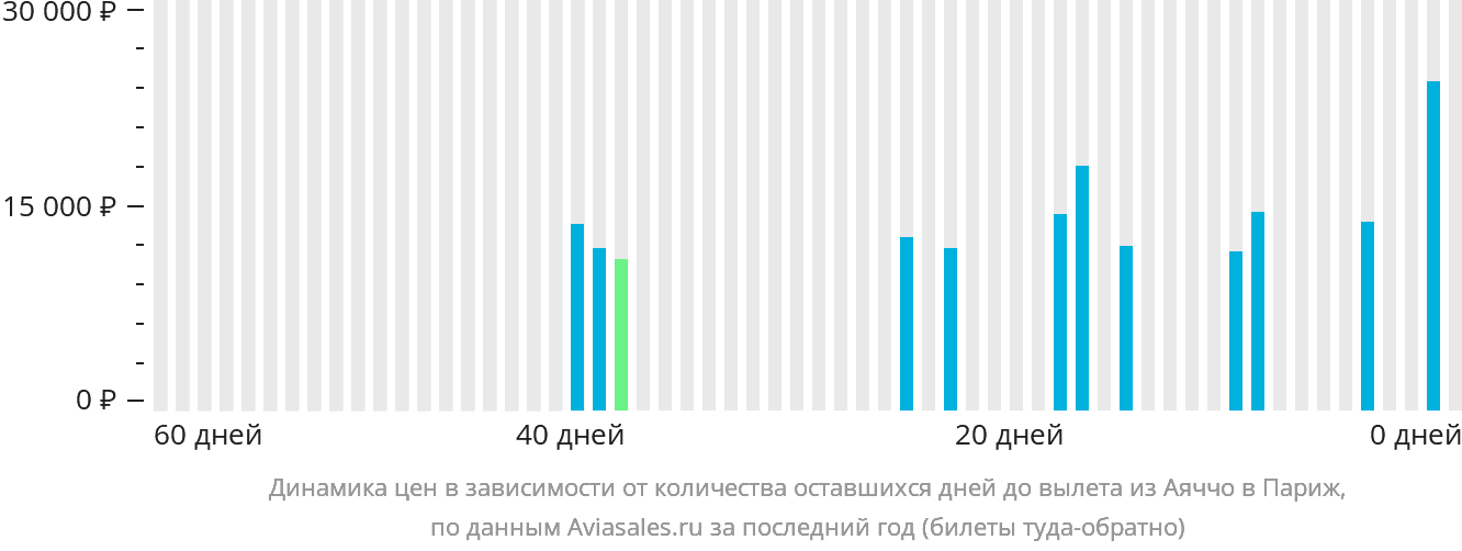 Динамика цен в зависимости от количества оставшихся дней до вылета из Аяччо в Париж