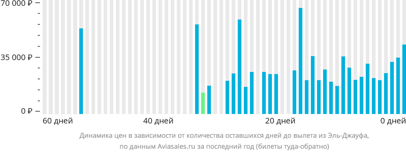 Динамика цен в зависимости от количества оставшихся дней до вылета из Сакаки