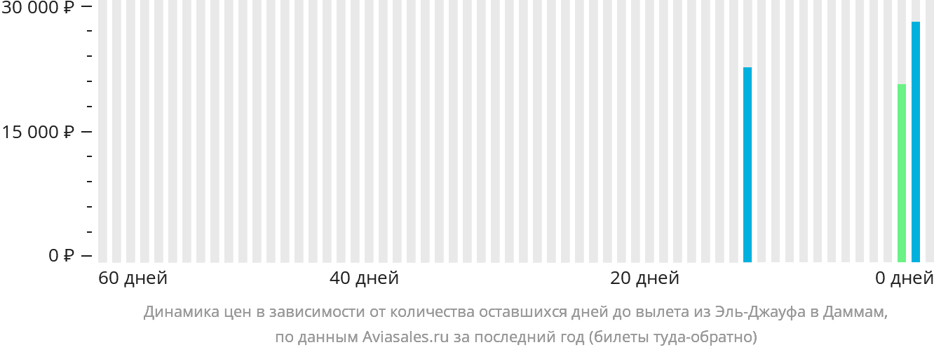 Динамика цен в зависимости от количества оставшихся дней до вылета из Сакаки в Даммам