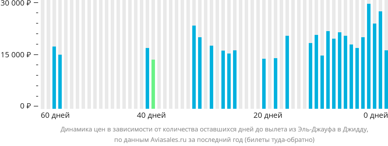 Динамика цен в зависимости от количества оставшихся дней до вылета из Сакаки в Джидду