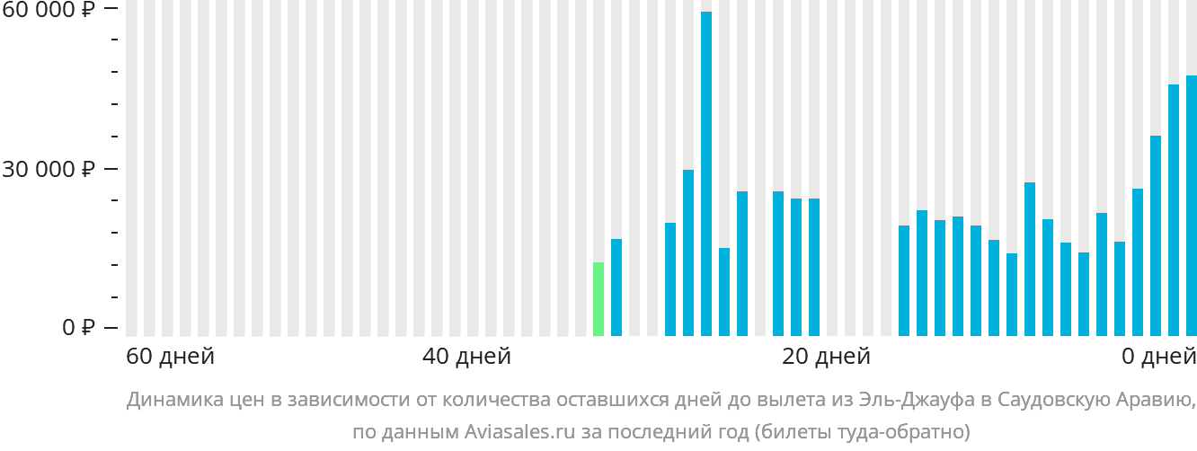 Динамика цен в зависимости от количества оставшихся дней до вылета из Сакаки в Саудовскую Аравию