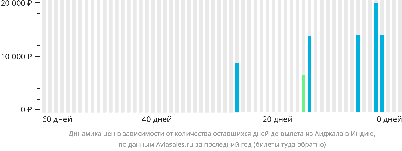 Динамика цен в зависимости от количества оставшихся дней до вылета из Аиджала в Индию