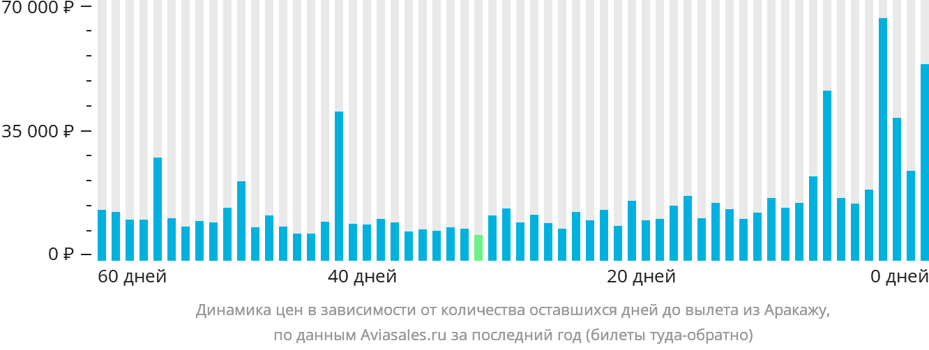 Динамика цен в зависимости от количества оставшихся дней до вылета из Аракажу