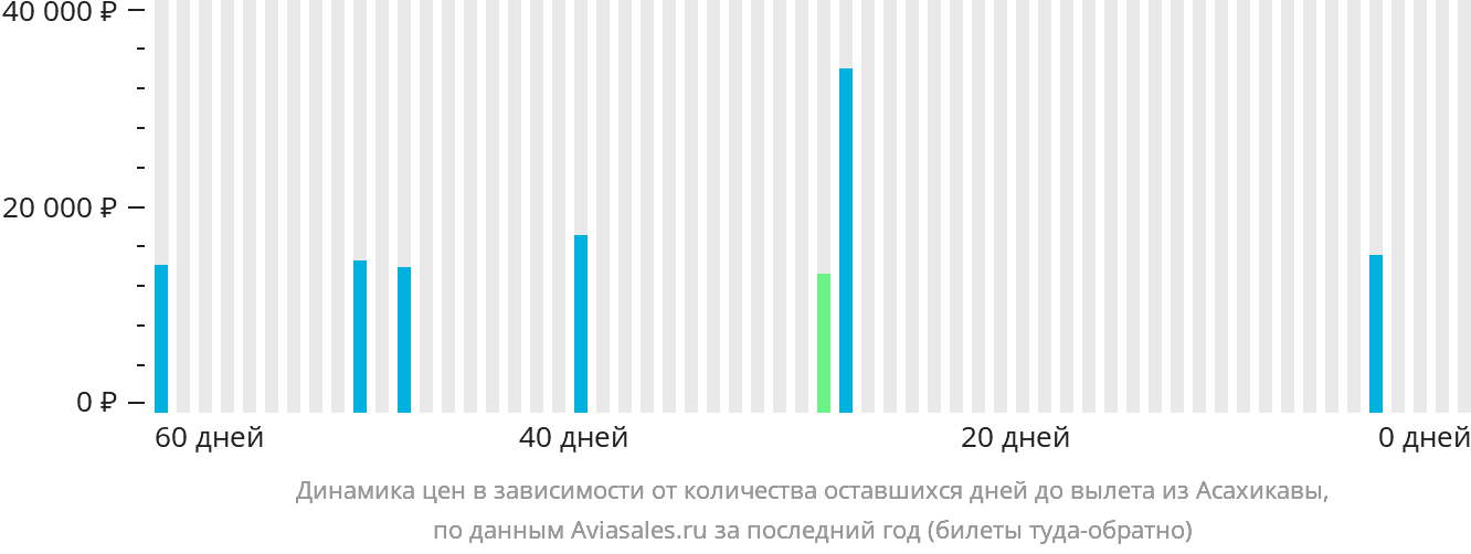 Динамика цен в зависимости от количества оставшихся дней до вылета из Асахикавы