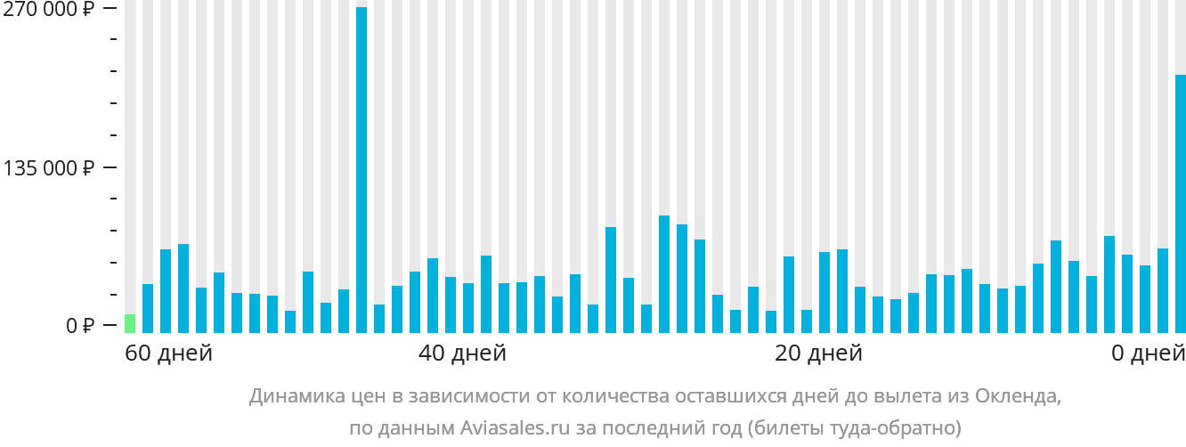 Динамика цен в зависимости от количества оставшихся дней до вылета из Окленда