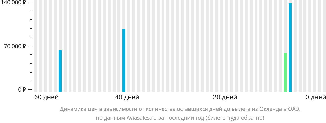 Динамика цен в зависимости от количества оставшихся дней до вылета из Окленда в ОАЭ