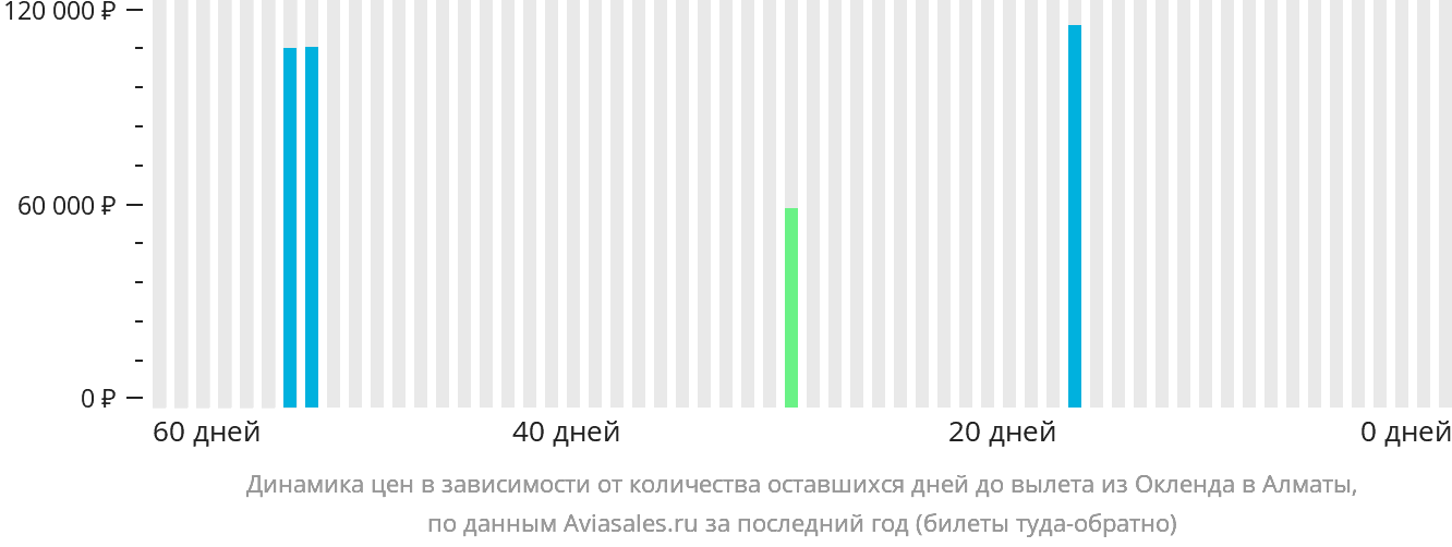 Динамика цен в зависимости от количества оставшихся дней до вылета из Окленда в Алматы