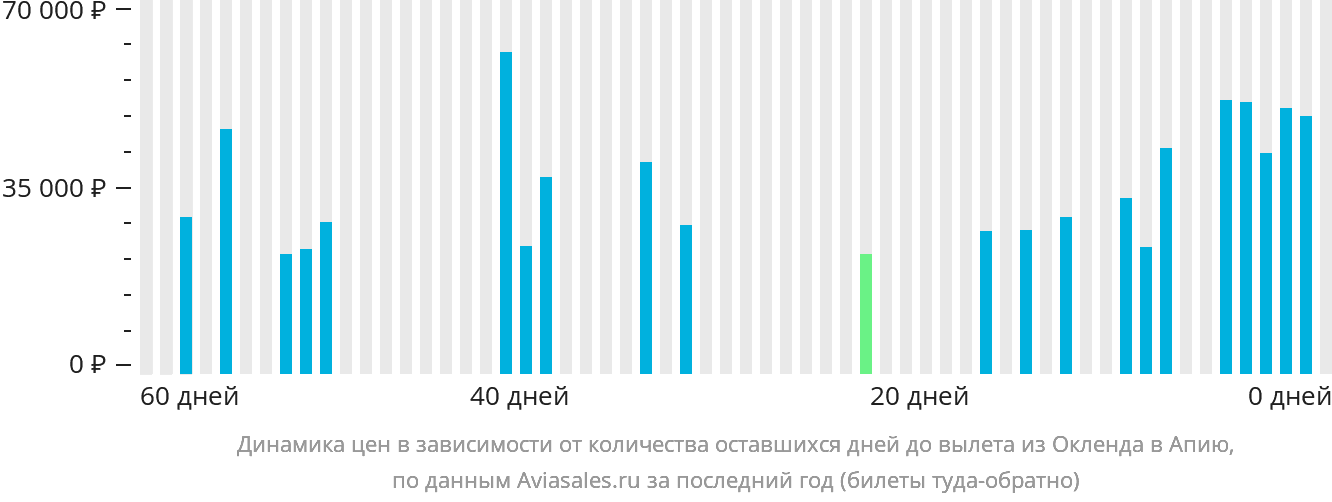 Динамика цен в зависимости от количества оставшихся дней до вылета из Окленда в Апиа