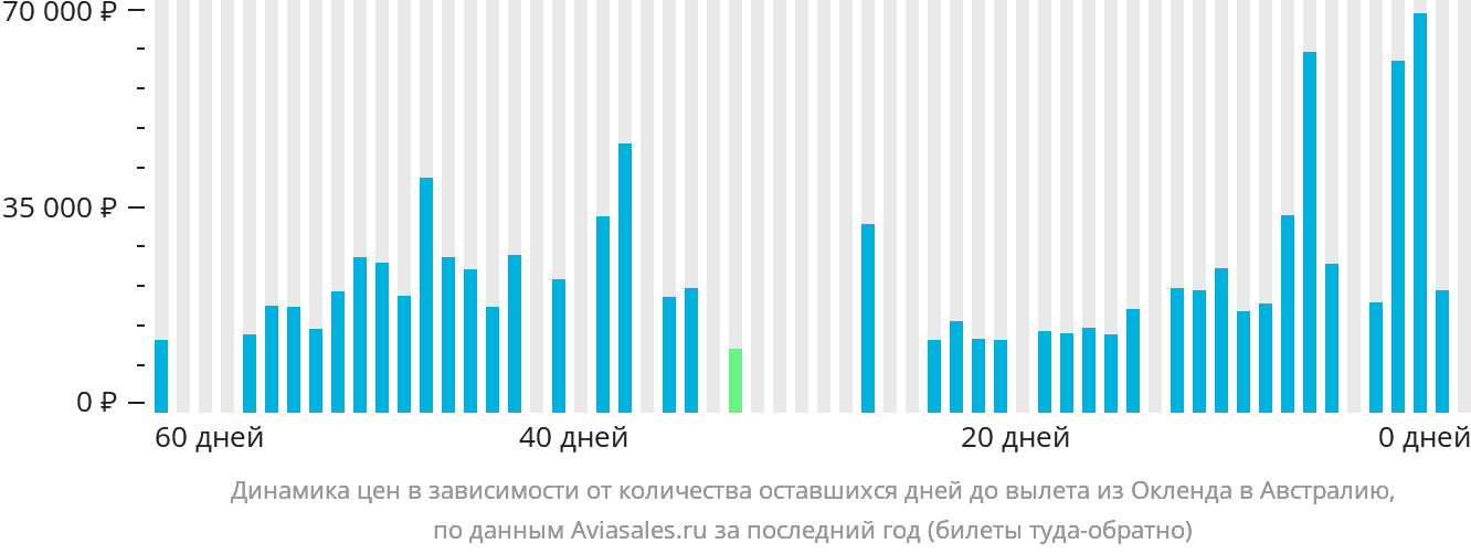 Динамика цен в зависимости от количества оставшихся дней до вылета из Окленда в Австралию